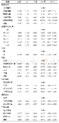 表3 2003—2018年河北省晚发现情况的logistic回归分析