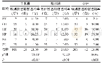 表5 广州市不同区域的农村饮用水水质合格情况