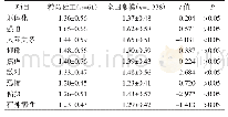 表1 2019年12月—2020年1月深圳市龙岗区精神卫生社会工作者SCL-90因子与全国常模得分（±s)