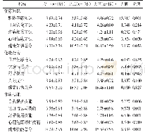 表3 2019年河南省新乡市某民办医学院校不同年级在校大学生健康素养得分（x±s)