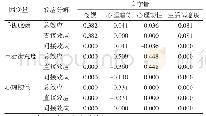 表3 拟合模型中自变量对因变量的效应分解关系