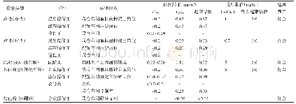 表1 福建省某化工科技有限公司精细氟盐项目一期工程工作场所粉尘检测结果