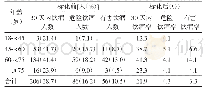 表3 2017年上海市奉贤区不同年龄男性居民饮酒情况