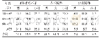 表5 2017年上海市奉贤区不同性别、年龄居民标化后身体活动情况（%）
