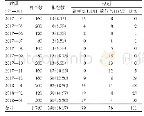 表1 2017—2018年北京市东城区流感样本核酸检测阳性情况[件（%）]