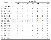 表2 2017—2018年北京市东城区新甲型H1N1流感病毒HA基因氨基酸变异位点