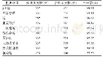 表3 2018—2019年重庆市某区生活饮用水监测项目合格情况