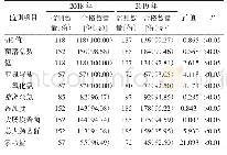 表4 2018—2019年重庆市某区生活饮用水监测项目按年度分析合格情况