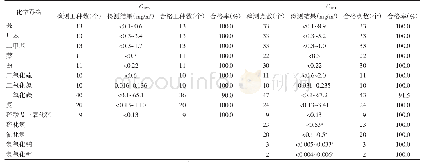 表3 韶关市某焦化新建工程工作场所空气中化学毒物检测结果