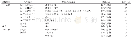 表1 西安市某汽车座椅有限公司整体搬迁改造建设项目职业病危害因素分布情况