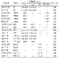 表3 徐州市某餐厨垃圾处理项目作业场所有毒物质浓度定点检测结果与判定