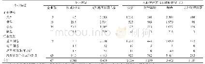 表1 2019年芜湖市企业基本情况与职业病危害接触情况