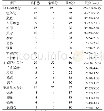 表1 2019年5—11月克拉玛依市328名油田消防员心理资本、职业压力及心理健康得分情况