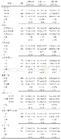 表2 2019年5—11月克拉玛依市328名油田消防员基本情况及心理资本、职业压力和心理健康状况