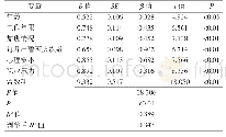 表5 克拉玛依市328名油田消防员心理状况的多元线性回归分析