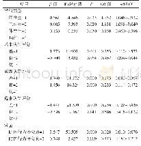 表2 肇庆市高校学生灰霾天气运动危害防护行为评分影响因素的有序多分类logistic回归结果