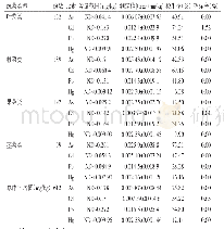 表3 2015—2019年淄博市蔬菜中As、Cd、Pb和Hg含量的测定结果