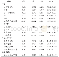 表4 2019年新疆南疆3个社区基层糖尿病患者EQ-5D量表各维度多元线性回归分析