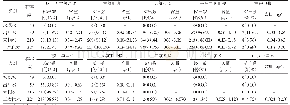 表2 2018—2019年柳州市生活饮用水中挥发性卤代烃检出情况