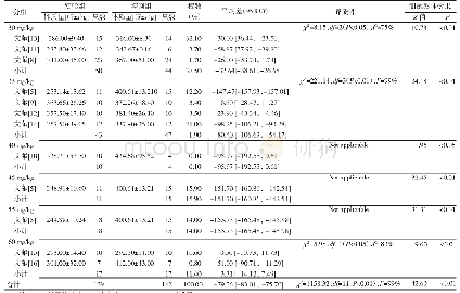 表4 不同剂量STZ与对大鼠体质量影响的meta分析