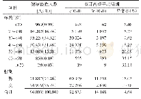 表2 2019年福建省重点职业病不同年龄组与性别组噪声作业专项检查结果