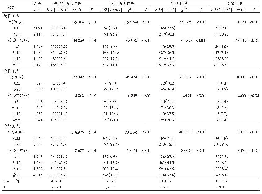 表1 2019年南通市作业工人听力情况