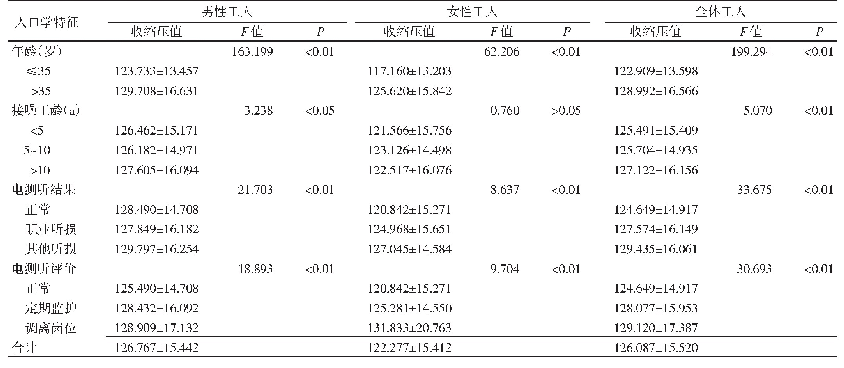 表3 2019年南通市不同人口学特征的作业工人收缩压情况（mm Hg)