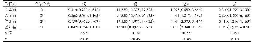 表2 海南省4个市县虾蛄样本中4种重金属含量的监测结果[M(P25,P75)mg/kg]