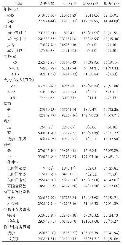 表1 老河口市卫生、纺织和服务业女工基本情况[人（%）]