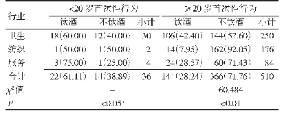 表2 老河口市医疗卫生、纺织和服务业女工首次性行为与饮酒情况[人（%）]