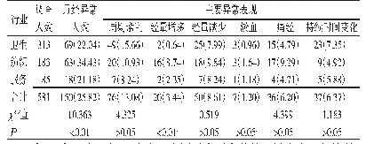 表4 老河口市医疗卫生、纺织和服务业女工月经异常情况[人（%）]