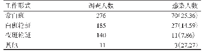 表6 2018年10—11月老河口市不同工作形式女工生殖道感染情况[人（%）]