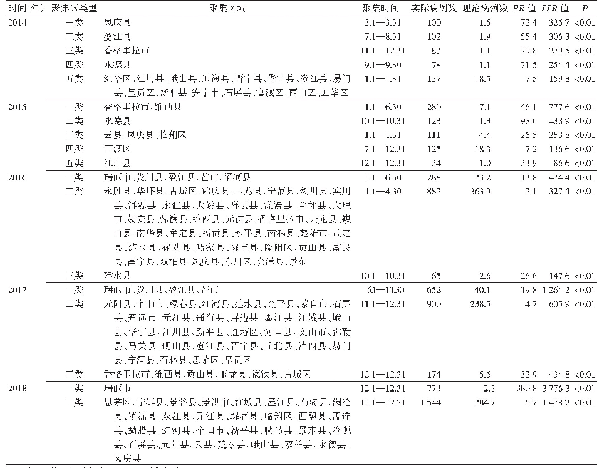 表3 云南省流感集聚区变化情况