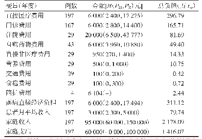 表1 2017—2018年上海市嘉定区首次确诊管理的慢性乙型肝炎患者的年度疾病直接经济负担及收入支出情况