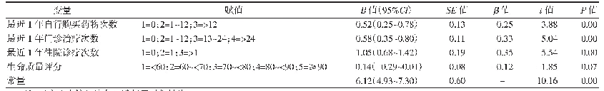 表3 2017—2018年上海市嘉定区首次确诊管理慢性乙型肝炎患者疾病直接经济负担关联因素逐步回归分析