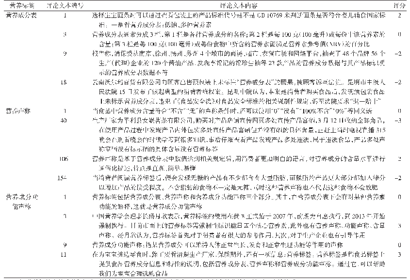 表3 2013—2019年营养成分表、营养声称、营养成分功能声称的部分评论文本情感分析评分