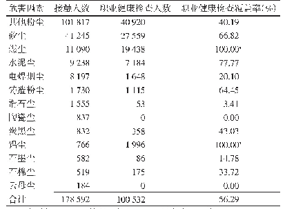 表1 2019年云南省粉尘接触人员职业健康检查覆盖情况