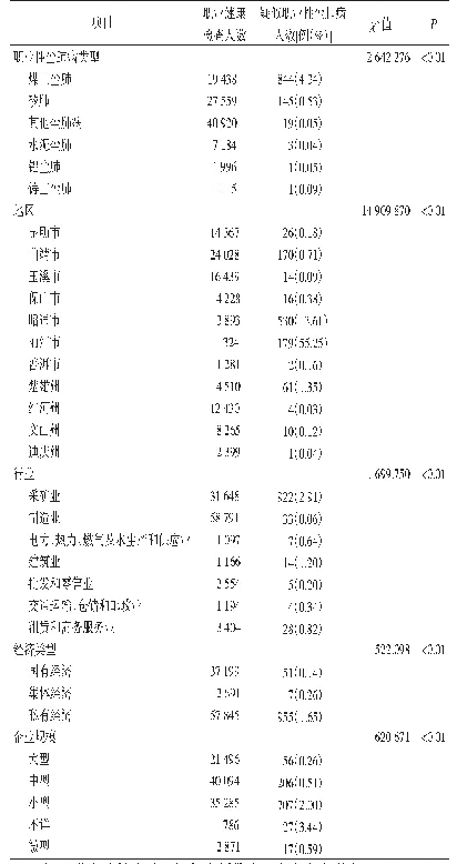 《表2 2019年云南省疑似职业性尘肺病检出情况》