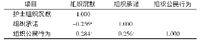 表2 汕头市某三级甲等综合医院护士组织沉默、组织承诺与组织公民行为的相关性分析（n=565,r值）