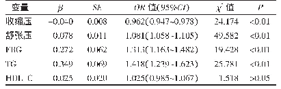 表4 2016—2018年新疆3所三级甲等医院就诊的乌鲁木齐市汉族男性人群痛风影响因素的多因素非条件logistic回归分析