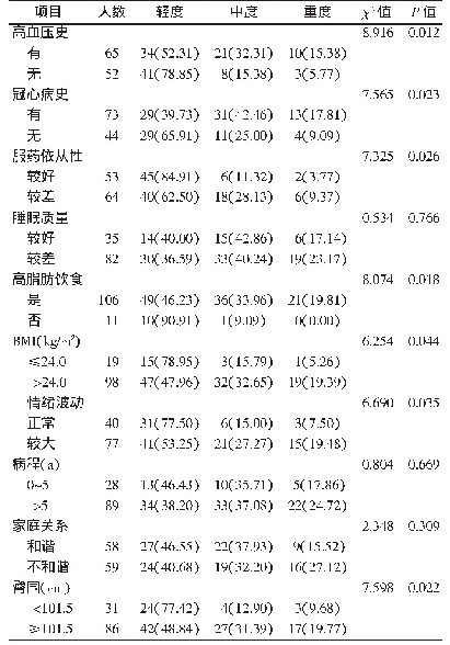 表2 新疆地区3所三级甲等医院呼吸内科住院治疗的COPD合并PH的少数民族患者基本情况[例（%）]