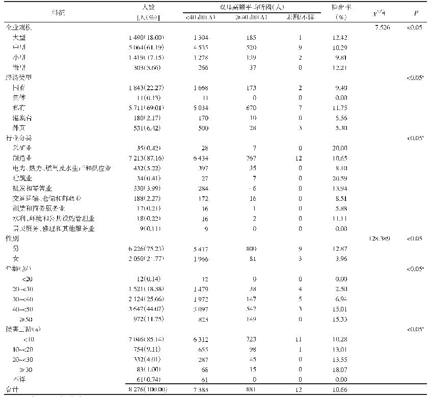 《表3 2019年重庆市涪陵区噪声作业在岗期间职业健康检查情况》