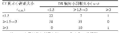 表1 淄博市职业病防治院107例结节型尘肺患者CT和DR小阴影的大小肺分布（例）