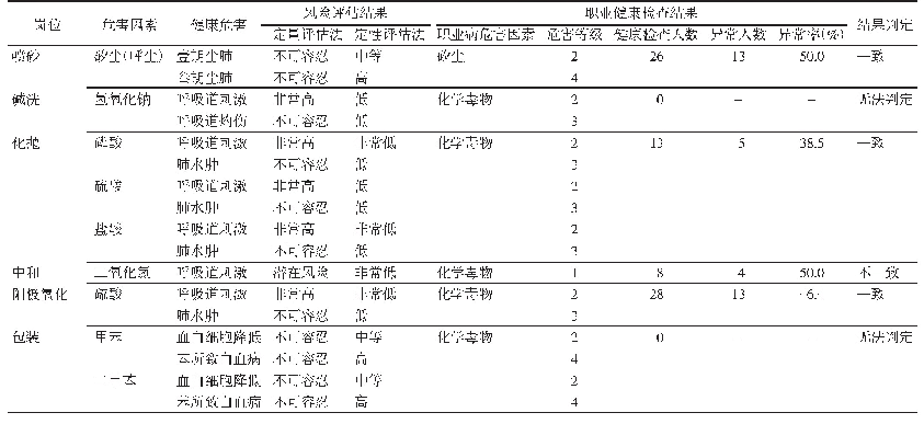 表4 深圳市某金属表面处理企业各岗位职业健康风险评估结果验证