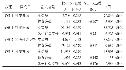 表3 陕西农村留守儿童社会支持感中介模型回归分析