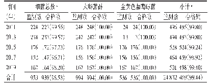 表3 大连市达沃斯年会公共场所公用物品监测项目合格情况[份（%）]