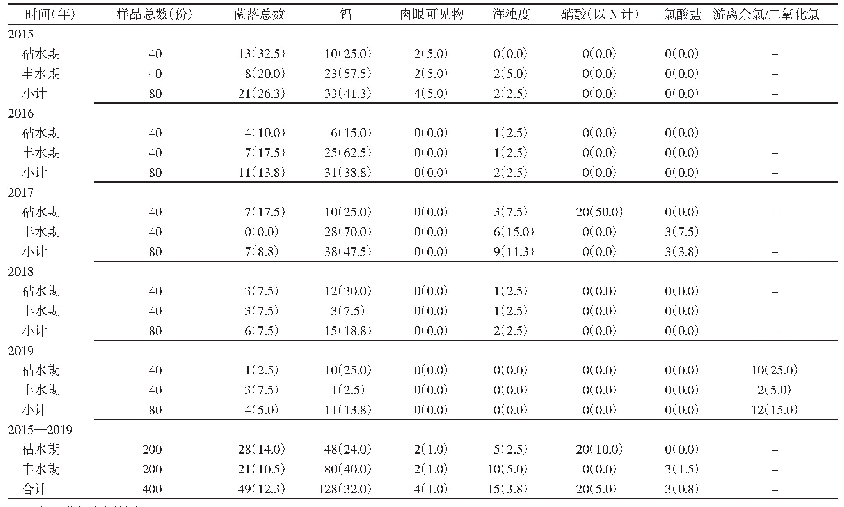 表2 滨州市滨城区生活饮用水不同水期不合格项目情况[份（%）]