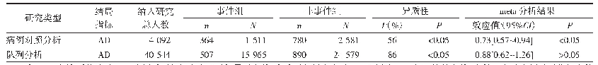 《表5 吸烟暴露组与非暴露组与AD相关性的meta分析结果》