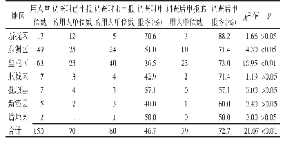 表1 2019年9—11月抚顺市150家用人单位职业病危害因素申报情况