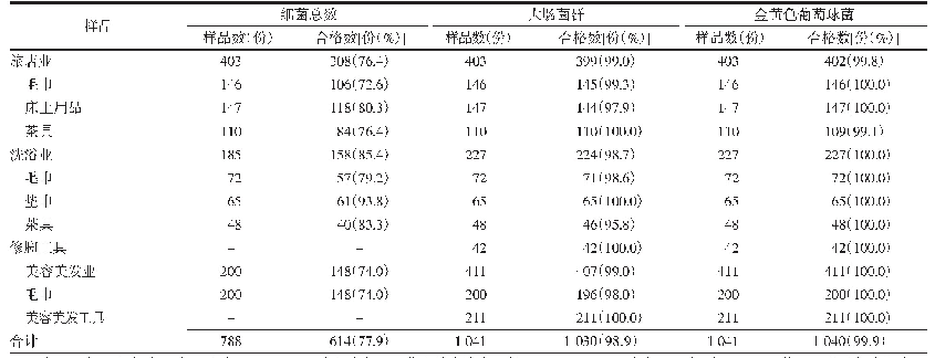 表4 2017—2019年常州市不同类型公共场所各类公共用品微生物检测结果[份（%）]